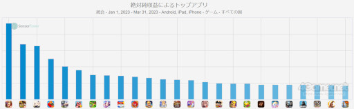 画像ギャラリー No.005のサムネイル画像 / スマホゲームのセルラン分析(2023年3月30日〜4月5日)。今週の1位は「モンスターストライク」。全世界における四半期ランキングも紹介