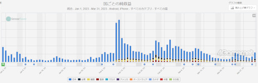 画像ギャラリー No.007のサムネイル画像 / スマホゲームのセルラン分析(2023年3月30日〜4月5日)。今週の1位は「モンスターストライク」。全世界における四半期ランキングも紹介