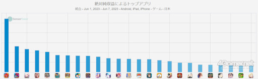 画像ギャラリー No.002のサムネイル画像 / スマホゲームのセルラン分析(2023年6月1日〜6月7日)。今週の1位は「モンスターストライク」。前四半期で高い収益を出したCygamesも紹介
