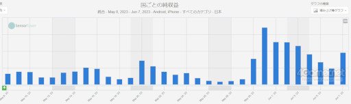 画像ギャラリー No.003のサムネイル画像 / スマホゲームのセルラン分析(2023年6月1日〜6月7日)。今週の1位は「モンスターストライク」。前四半期で高い収益を出したCygamesも紹介