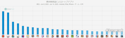 画像ギャラリー No.002のサムネイル画像 / スマホゲームのセルラン分析(2023年6月8日〜6月14日)。今週も1位は「モンスターストライク」。前四半期で高い収益を出したKONAMIも紹介