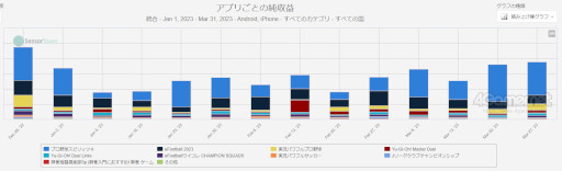 画像ギャラリー No.006のサムネイル画像 / スマホゲームのセルラン分析(2023年6月8日〜6月14日)。今週も1位は「モンスターストライク」。前四半期で高い収益を出したKONAMIも紹介
