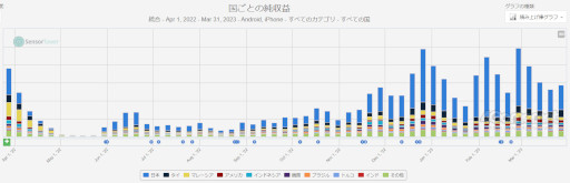 画像ギャラリー No.007のサムネイル画像 / スマホゲームのセルラン分析(2023年6月8日〜6月14日)。今週も1位は「モンスターストライク」。前四半期で高い収益を出したKONAMIも紹介