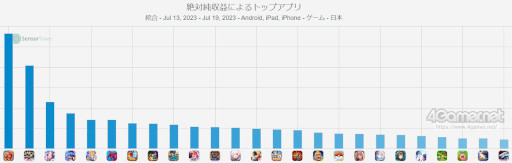 画像ギャラリー No.002のサムネイル画像 / スマホゲームのセルラン分析(2023年7月13日〜7月19日)。今週の1位は「モンスターストライク」。パブリッシャ別の世界収益ランキングも