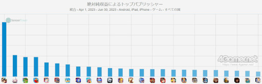 画像ギャラリー No.004のサムネイル画像 / スマホゲームのセルラン分析(2023年7月13日〜7月19日)。今週の1位は「モンスターストライク」。パブリッシャ別の世界収益ランキングも