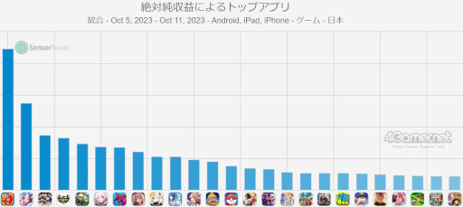 画像ギャラリー No.002のサムネイル画像 / スマホゲームのセルラン分析(2023年10月5日〜10月11日)。今週も1位は「モンスターストライク」。月初に収益が増加する傾向についても分析