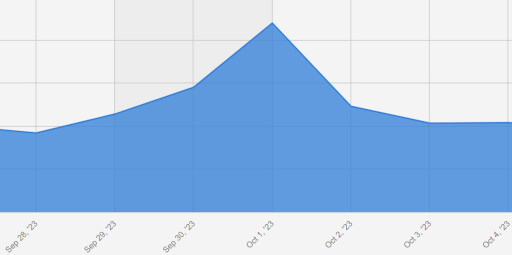画像ギャラリー No.006のサムネイル画像 / スマホゲームのセルラン分析(2023年10月5日〜10月11日)。今週も1位は「モンスターストライク」。月初に収益が増加する傾向についても分析