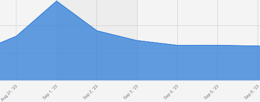 画像ギャラリー No.007のサムネイル画像 / スマホゲームのセルラン分析(2023年10月5日〜10月11日)。今週も1位は「モンスターストライク」。月初に収益が増加する傾向についても分析