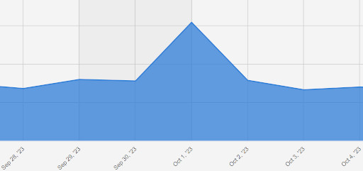 画像ギャラリー No.009のサムネイル画像 / スマホゲームのセルラン分析(2023年10月5日〜10月11日)。今週も1位は「モンスターストライク」。月初に収益が増加する傾向についても分析