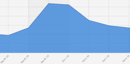 画像ギャラリー No.010のサムネイル画像 / スマホゲームのセルラン分析(2023年10月5日〜10月11日)。今週も1位は「モンスターストライク」。月初に収益が増加する傾向についても分析