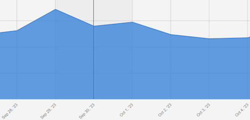 画像ギャラリー No.011のサムネイル画像 / スマホゲームのセルラン分析(2023年10月5日〜10月11日)。今週も1位は「モンスターストライク」。月初に収益が増加する傾向についても分析