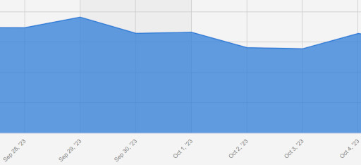 画像ギャラリー No.012のサムネイル画像 / スマホゲームのセルラン分析(2023年10月5日〜10月11日)。今週も1位は「モンスターストライク」。月初に収益が増加する傾向についても分析