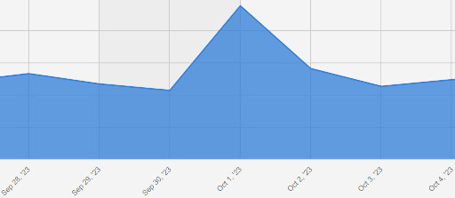 画像ギャラリー No.013のサムネイル画像 / スマホゲームのセルラン分析(2023年10月5日〜10月11日)。今週も1位は「モンスターストライク」。月初に収益が増加する傾向についても分析