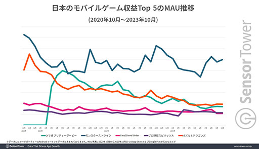 画像ギャラリー No.001のサムネイル画像 / 「モンスト」,配信10年間の国内累計収益が100億ドルを突破。Sensor Towerのレポートで明らかに