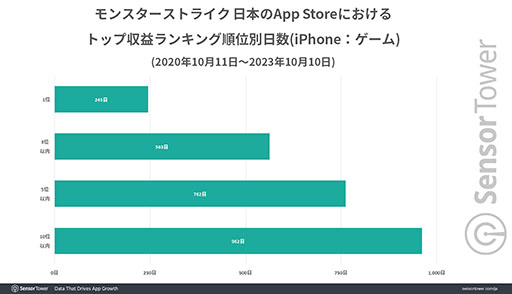 画像ギャラリー No.004のサムネイル画像 / 「モンスト」,配信10年間の国内累計収益が100億ドルを突破。Sensor Towerのレポートで明らかに