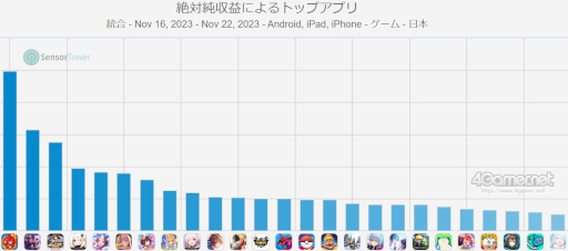 画像ギャラリー No.002のサムネイル画像 / スマホゲームのセルラン分析(2023年11月16日〜11月22日)。今週の1位は「モンスト」。7月〜9月にリリースされた新作の国内ランキングも