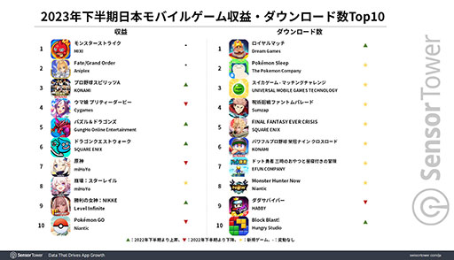 画像ギャラリー No.001のサムネイル画像 / 「モンスト」,2023年下半期日本モバイルゲーム市場の収益1位。「FGO」「プロスピA」「ウマ娘」も,昨年に引き続き強さを示す