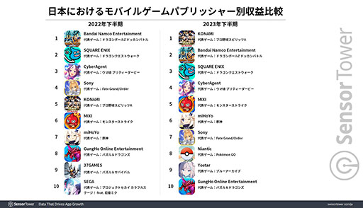 画像ギャラリー No.002のサムネイル画像 / 「モンスト」,2023年下半期日本モバイルゲーム市場の収益1位。「FGO」「プロスピA」「ウマ娘」も,昨年に引き続き強さを示す