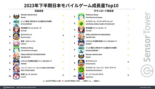 画像ギャラリー No.003のサムネイル画像 / 「モンスト」,2023年下半期日本モバイルゲーム市場の収益1位。「FGO」「プロスピA」「ウマ娘」も,昨年に引き続き強さを示す