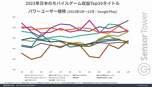 画像ギャラリー No.003のサムネイル画像 / 2023年日本のモバイルゲーム収益は,約5.7億ドル(約844億円)を記録した「モンスト」が1位に。収益成長量の1位は「崩壊:スターレイル」