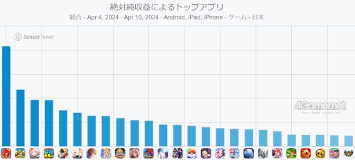 画像ギャラリー No.001のサムネイル画像 / スマホゲームのセルラン分析(2024年4月4日〜4月10日)。今週の1位は「モンスト」。1月〜3月のグローバル収益ランキングも紹介