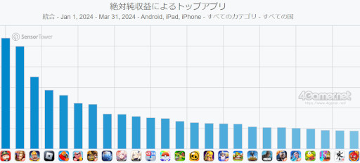 画像ギャラリー No.010のサムネイル画像 / スマホゲームのセルラン分析(2024年4月4日〜4月10日)。今週の1位は「モンスト」。1月〜3月のグローバル収益ランキングも紹介