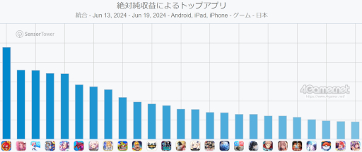 画像ギャラリー No.002のサムネイル画像 / スマホゲームのセルラン分析(2024年6月13日〜6月19日)。今週の1位は「モンスト」。同タイトルの過去1年間のアニメコラボについても分析