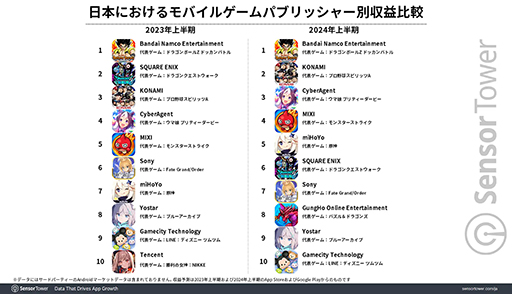 ꡼ No.004 | ֥󥹥ȡס֥̼ס֥ѥɥפ2024ǯȾΥȥåץ륹TOP3ˡSensor TowerܤΥХ륲ԾΥݡȤ