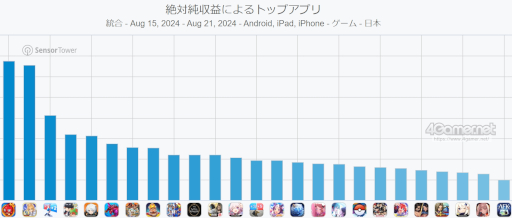 画像ギャラリー No.002のサムネイル画像 / スマホゲームのセルラン分析(2024年8月15日〜8月21日)。今週の1位は「モンスト」。各国における4月〜6月の最大収益タイトルも紹介