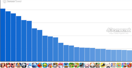 画像ギャラリー No.006のサムネイル画像 / スマホゲームのセルラン分析(2024年10月3日〜10月9日)。今週も1位は「モンスト」。7月〜9月のグローバル収益ランキングも紹介