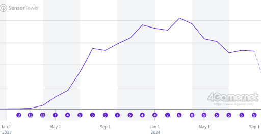 画像ギャラリー No.007のサムネイル画像 / スマホゲームのセルラン分析(2024年10月3日〜10月9日)。今週も1位は「モンスト」。7月〜9月のグローバル収益ランキングも紹介