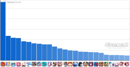 画像ギャラリー No.002のサムネイル画像 / スマホゲームのセルラン分析(2025年1月2日〜1月8日)。今週の1位は「モンスト」。2024年の年間国内収益ランキングも