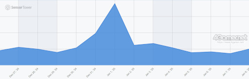 画像ギャラリー No.006のサムネイル画像 / スマホゲームのセルラン分析(2025年1月2日〜1月8日)。今週の1位は「モンスト」。2024年の年間国内収益ランキングも