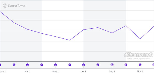 画像ギャラリー No.007のサムネイル画像 / スマホゲームのセルラン分析(2025年1月2日〜1月8日)。今週の1位は「モンスト」。2024年の年間国内収益ランキングも