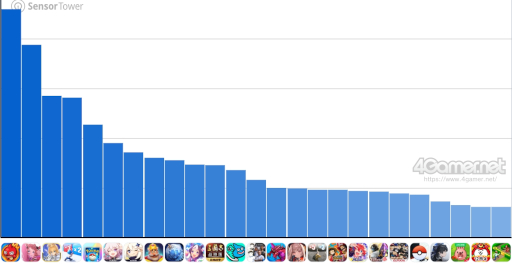 画像ギャラリー No.002のサムネイル画像 / スマホゲームのセルラン分析(2025年1月9日〜1月15日)。今週の1位は「モンスト」。2024年の年間グローバル収益ランキングも
