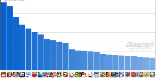 画像ギャラリー No.011のサムネイル画像 / スマホゲームのセルラン分析(2025年1月9日〜1月15日)。今週の1位は「モンスト」。2024年の年間グローバル収益ランキングも