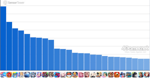 Imagem em miniatura da galeria de imagens nº 003 / Análise de vendas de jogos para celular (1º de janeiro de 2026 - 7 de janeiro de 2026). O número um desta semana é “Monster Strike”. Introduzindo também classificações de receitas internas de Outubro a Dezembro do ano passado