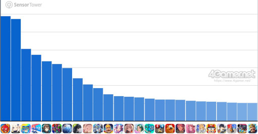 画像ギャラリー No.004のサムネイル画像 / スマホゲームのセルラン分析(2026年1月15日〜1月21日)。今週の1位は「モンスト」。昨年10月〜12月のパブリッシャ別国内収益ランキングも