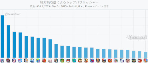 画像ギャラリー No.005のサムネイル画像 / スマホゲームのセルラン分析(2026年1月15日〜1月21日)。今週の1位は「モンスト」。昨年10月〜12月のパブリッシャ別国内収益ランキングも