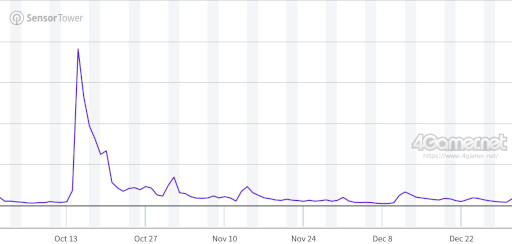 画像ギャラリー No.011のサムネイル画像 / スマホゲームのセルラン分析(2026年1月15日〜1月21日)。今週の1位は「モンスト」。昨年10月〜12月のパブリッシャ別国内収益ランキングも