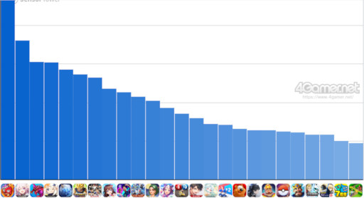 画像ギャラリー No.002のサムネイル画像 / スマホゲームのセルラン分析(2026年9月24日〜9月30日)。今週の1位は「モンスターストライク」。7月〜9月の国内収益ランキングも紹介