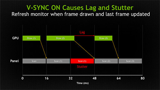 画像集#009のサムネイル/NVIDIA，Vsync有効でも無効でもない第3のディスプレイ同期技術「G-SYNC」発表。その正体と狙いを明らかにする