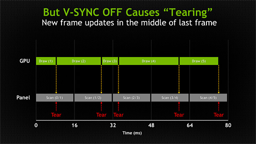 画像集#010のサムネイル/NVIDIA，Vsync有効でも無効でもない第3のディスプレイ同期技術「G-SYNC」発表。その正体と狙いを明らかにする