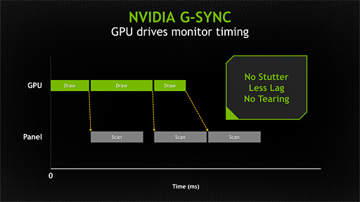 NVIDIAVsyncͭǤ̵Ǥʤ3Υǥץ쥤ƱѡG-SYNCȯɽΤ餫ˤ