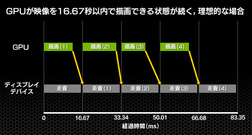 画像ギャラリー No.034のサムネイル画像 / 【PR】すべて分かるNVIDIAの新世代ディスプレイ同期技術「G-SYNC」。西川善司がその可能性を明らかにする