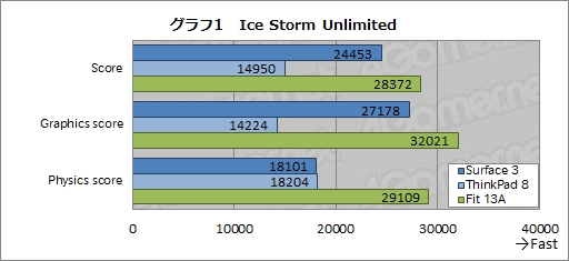 画像ギャラリー No.025のサムネイル画像 / 「Surface 3」レビュー。新型Atom+LTE通信機能搭載のWindowsタブレットは優秀な「どこでもブラウザゲームマシン」
