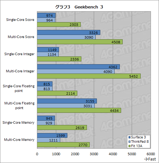 画像ギャラリー No.027のサムネイル画像 / 「Surface 3」レビュー。新型Atom+LTE通信機能搭載のWindowsタブレットは優秀な「どこでもブラウザゲームマシン」
