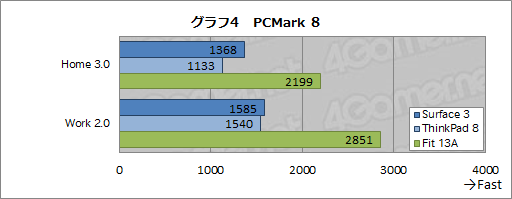 画像ギャラリー No.028のサムネイル画像 / 「Surface 3」レビュー。新型Atom+LTE通信機能搭載のWindowsタブレットは優秀な「どこでもブラウザゲームマシン」