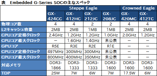 画像集#002のサムネイル/AMD,新型APU「Beema」「Mulins」ベースの組み込み機器向けSoC「G-Series」を発表
