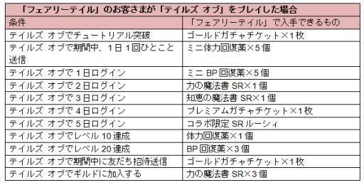フェアリーテイル ブレイブギルド と テイルズ オブ カード エボルブ がコラボ